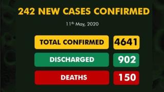 Nigeria coronavirus cases: NCDC latest updates put confam cases of Covid-19 to 4,641